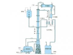 甲醇、乙醇蒸餾裝置